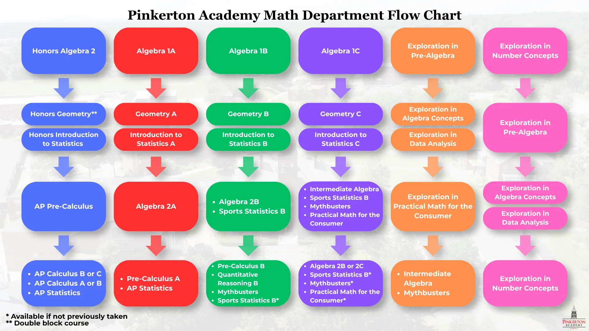 Flow chart of Pinkerton's math courses.